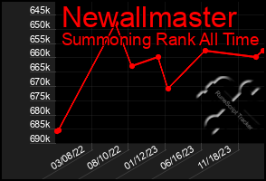 Total Graph of Newallmaster