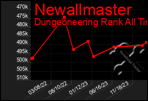 Total Graph of Newallmaster