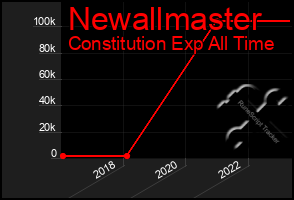 Total Graph of Newallmaster