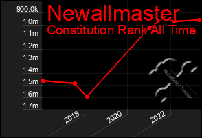 Total Graph of Newallmaster