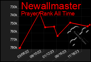 Total Graph of Newallmaster