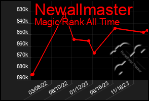 Total Graph of Newallmaster