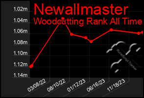 Total Graph of Newallmaster