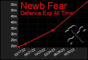 Total Graph of Newb Fear