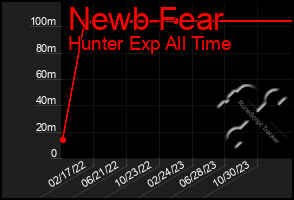 Total Graph of Newb Fear