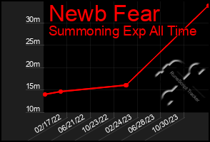 Total Graph of Newb Fear
