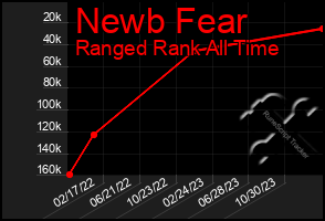 Total Graph of Newb Fear