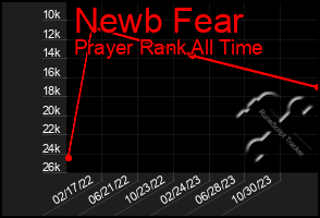 Total Graph of Newb Fear