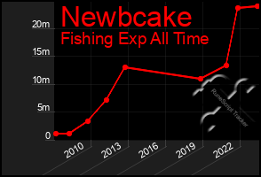 Total Graph of Newbcake