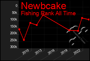 Total Graph of Newbcake