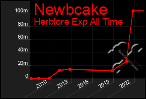 Total Graph of Newbcake