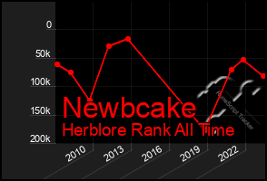 Total Graph of Newbcake