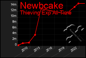 Total Graph of Newbcake