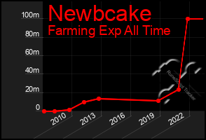 Total Graph of Newbcake