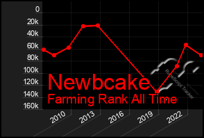 Total Graph of Newbcake