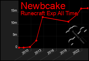 Total Graph of Newbcake