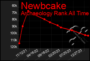 Total Graph of Newbcake