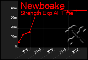 Total Graph of Newbcake