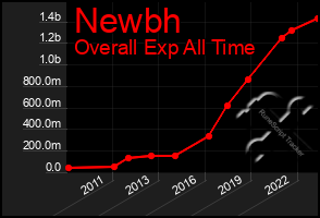 Total Graph of Newbh