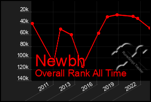 Total Graph of Newbh