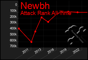 Total Graph of Newbh