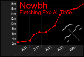 Total Graph of Newbh