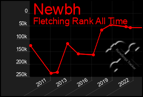 Total Graph of Newbh