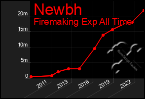 Total Graph of Newbh