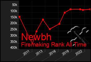 Total Graph of Newbh