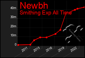 Total Graph of Newbh
