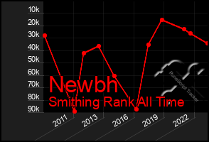 Total Graph of Newbh