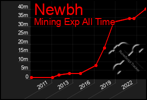Total Graph of Newbh