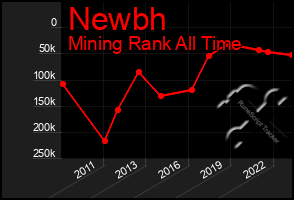 Total Graph of Newbh