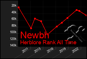 Total Graph of Newbh
