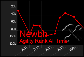 Total Graph of Newbh
