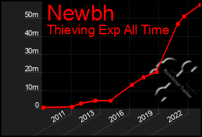 Total Graph of Newbh