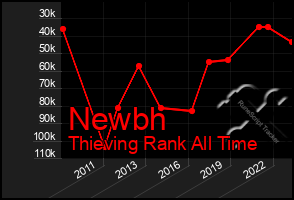 Total Graph of Newbh