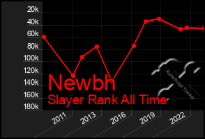 Total Graph of Newbh