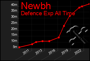 Total Graph of Newbh