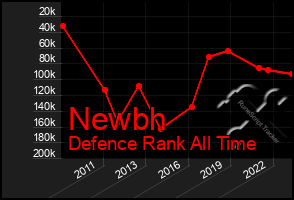 Total Graph of Newbh