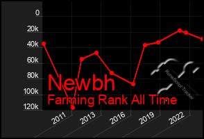 Total Graph of Newbh