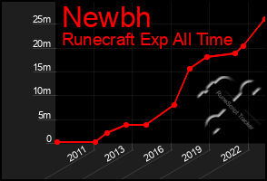 Total Graph of Newbh