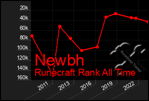 Total Graph of Newbh