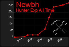 Total Graph of Newbh