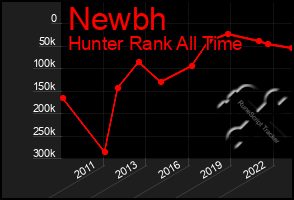 Total Graph of Newbh