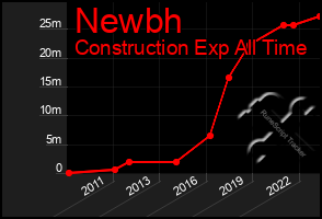 Total Graph of Newbh