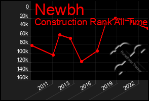 Total Graph of Newbh