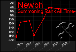 Total Graph of Newbh