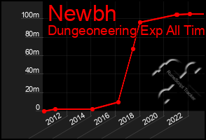 Total Graph of Newbh