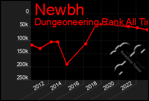 Total Graph of Newbh
